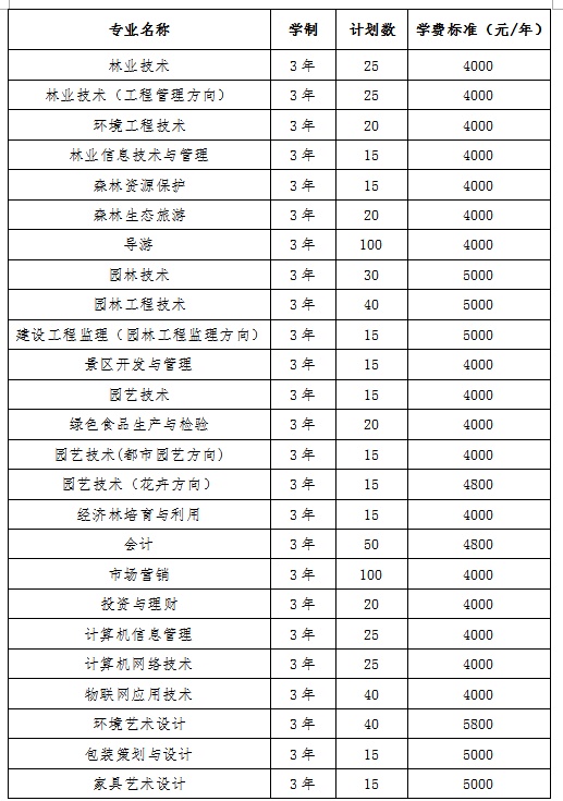 山西林业职业技术学院2018年单独招生计划