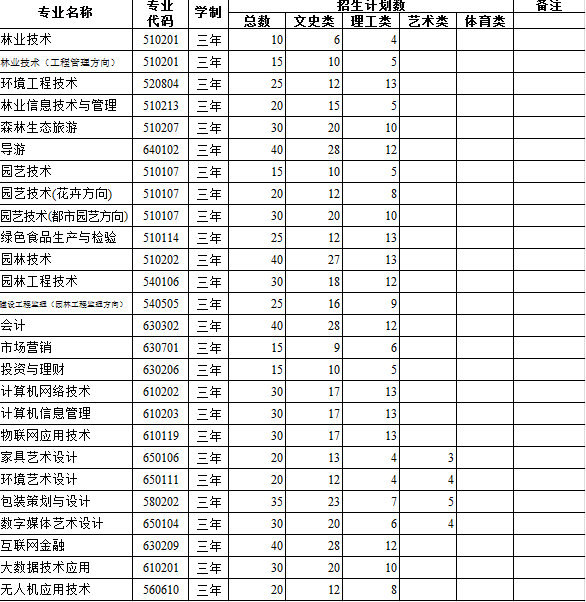 山西林业职业技术学院2019年单独招生计划